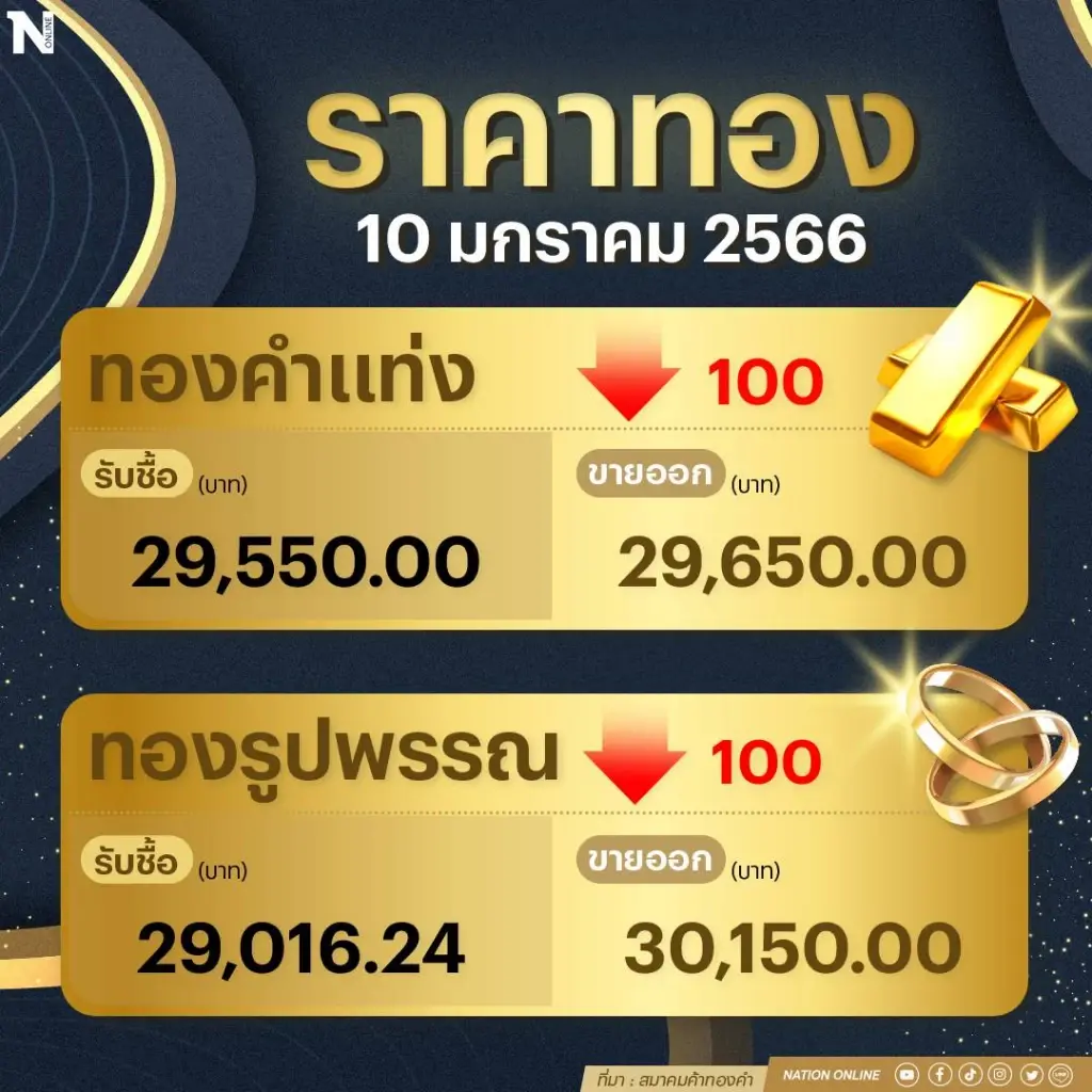 ราคาทองคำวันนี้ (10 ม.ค.66) ร่วง 100 บาท รูปพรรณขาย 30,150 บาท