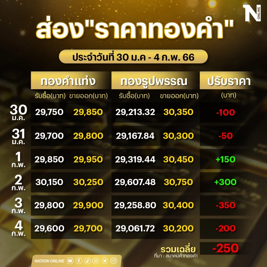 สรุปราคาทองคำระหว่างวันที่ 30 ม.ค.-4 ก.พ.66 
