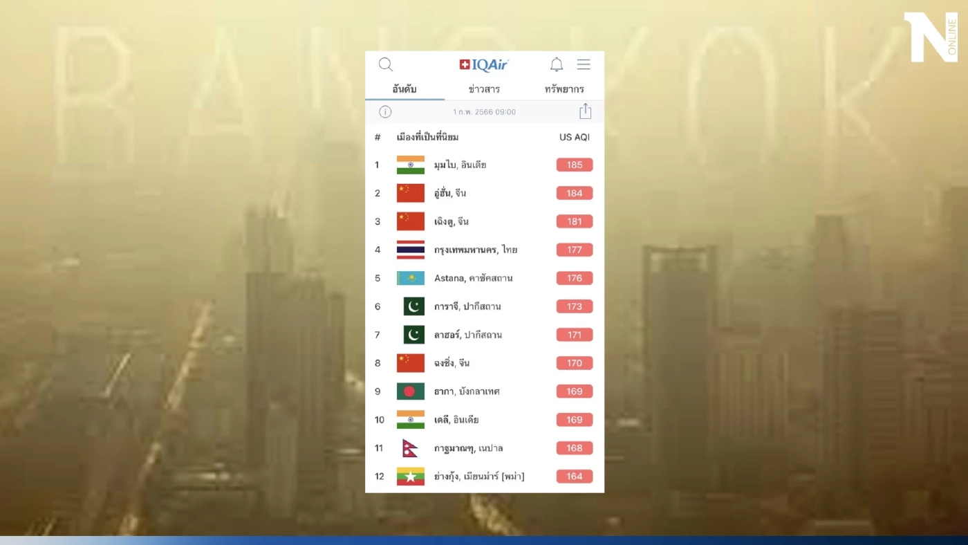 ไทยคุณภาพอากาศแย่ติดอันดับ 4 ของโลก เผย 49 จังหวัด PM 2.5 เกินค่ามาตรฐาน