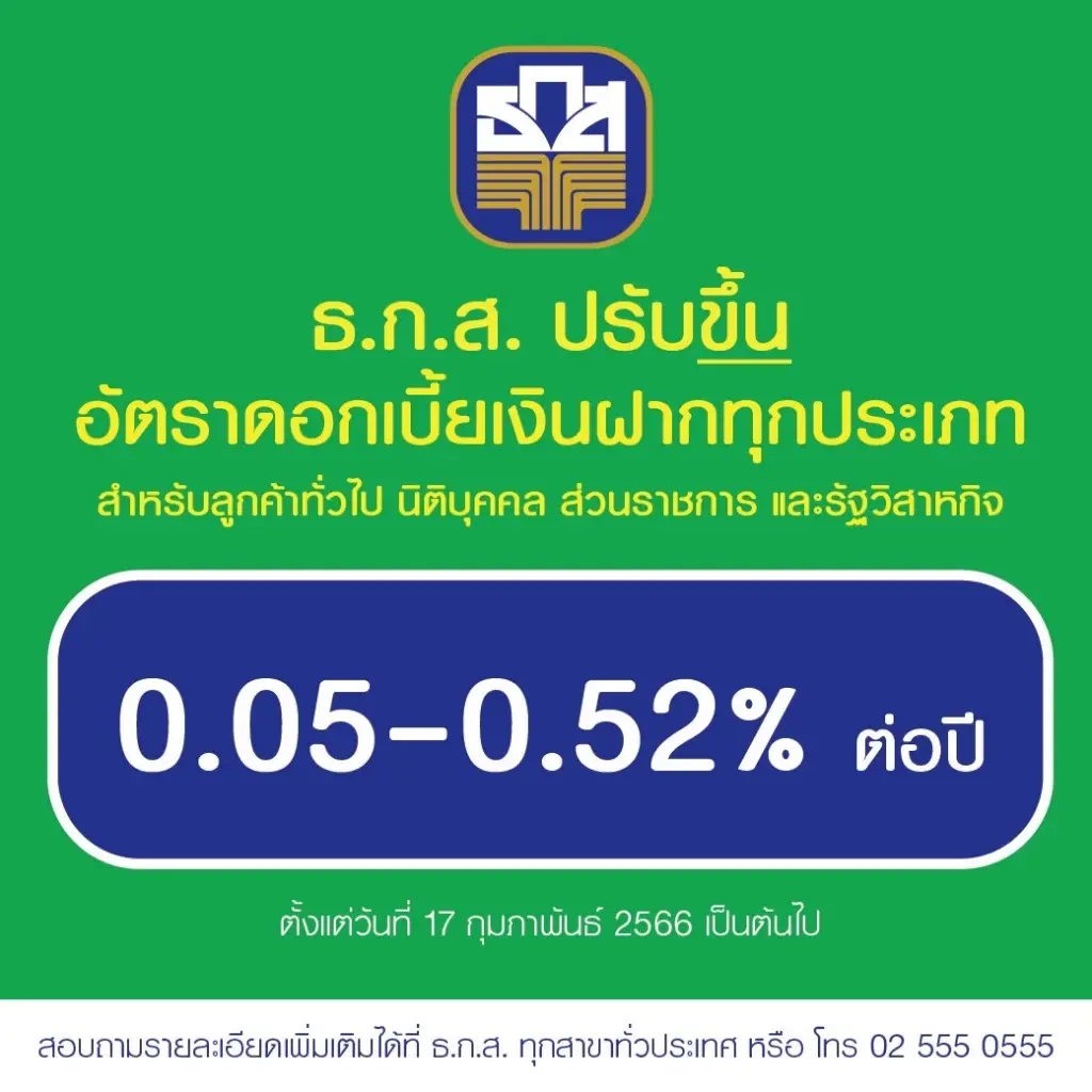 พรุ่งนี้! ธ.ก.ส. ปรับขึ้นดอกเบี้ยเงินฝากสูงสุด 0.52%