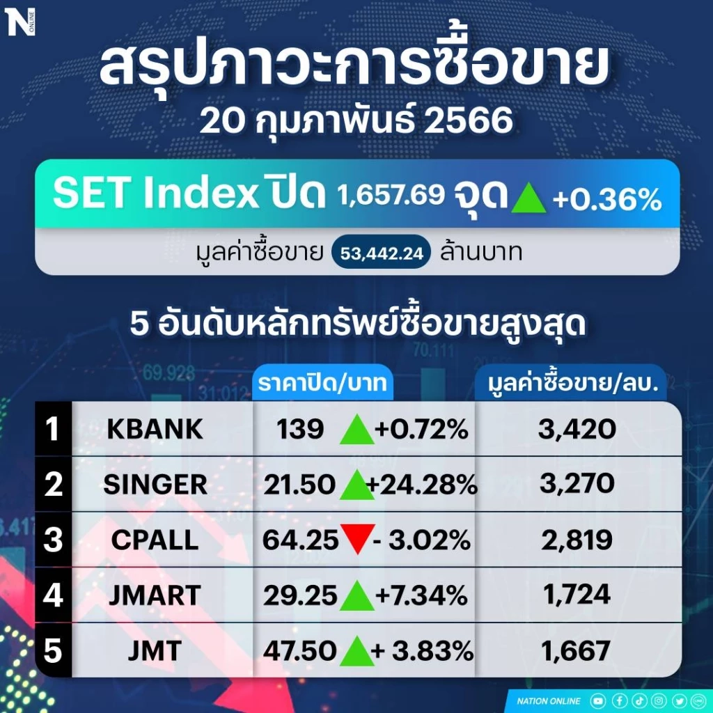 หุ้นไทยปิดบวก ! แรงซื้อกลุ่มบิ๊กแคปดันตลาด