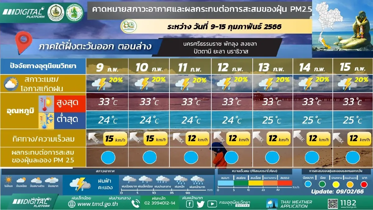 พยากรณ์อากาศ 7 วันข้างหน้า ภาคกลางอากาศร้อน-มีฟ้าหลัว ฝนฟ้าคะนองร้อยละ 10 - 20 ของพื้นที่