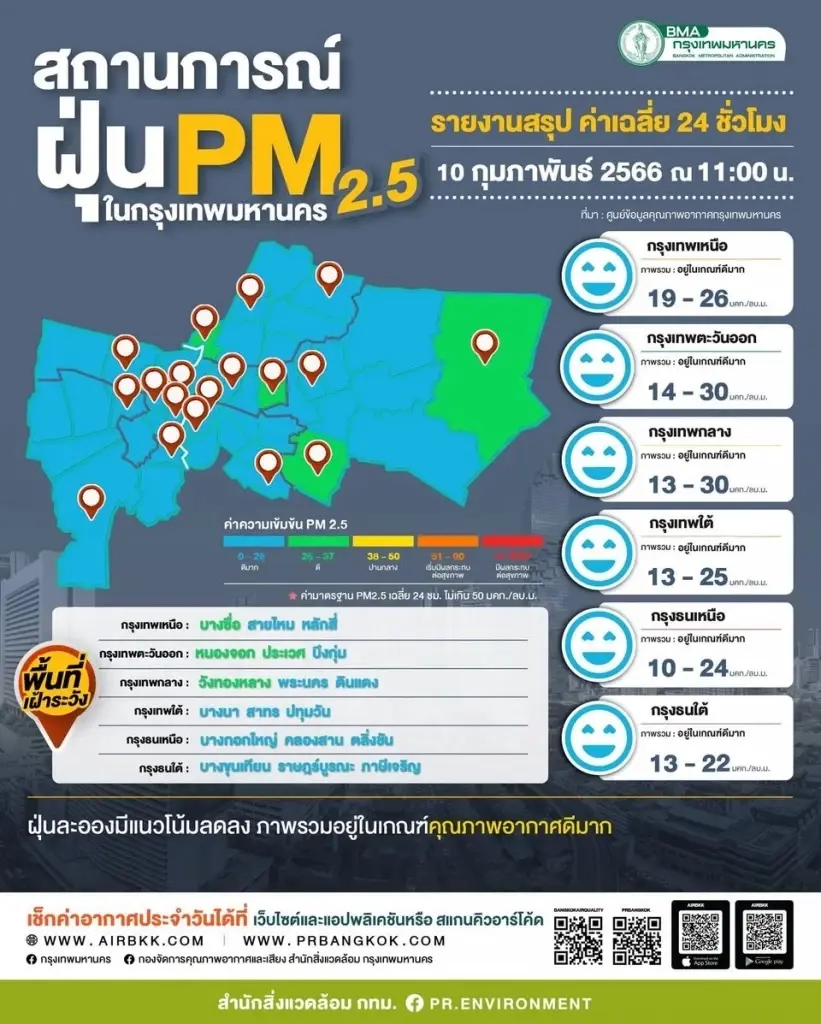 เปิดวิธีป้องกันฝุ่นพิษ PM 2.5 ในกรุงเทพฯและตจว. แนะวิธีสังเกตอาการผิดปกติ
