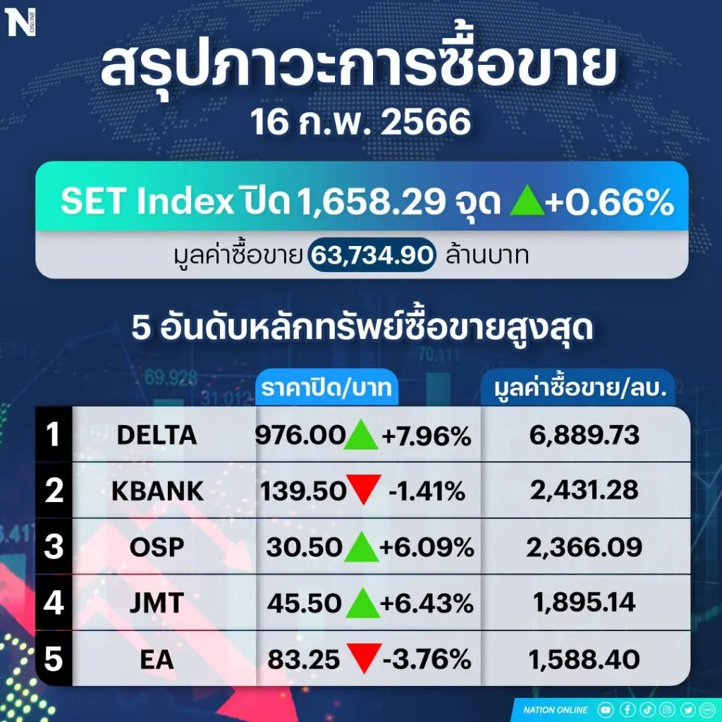 นักลงทุนสถาบันแห่ซื้อหุ้นไทยดันดัชนีปิดพุ่ง
