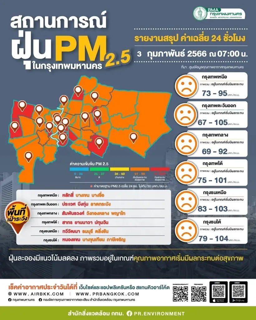ไขข้อสงสัย ต้องรับมือและดูแลตัวเองอย่างไร ในภาวะ PM2.5 สูง
