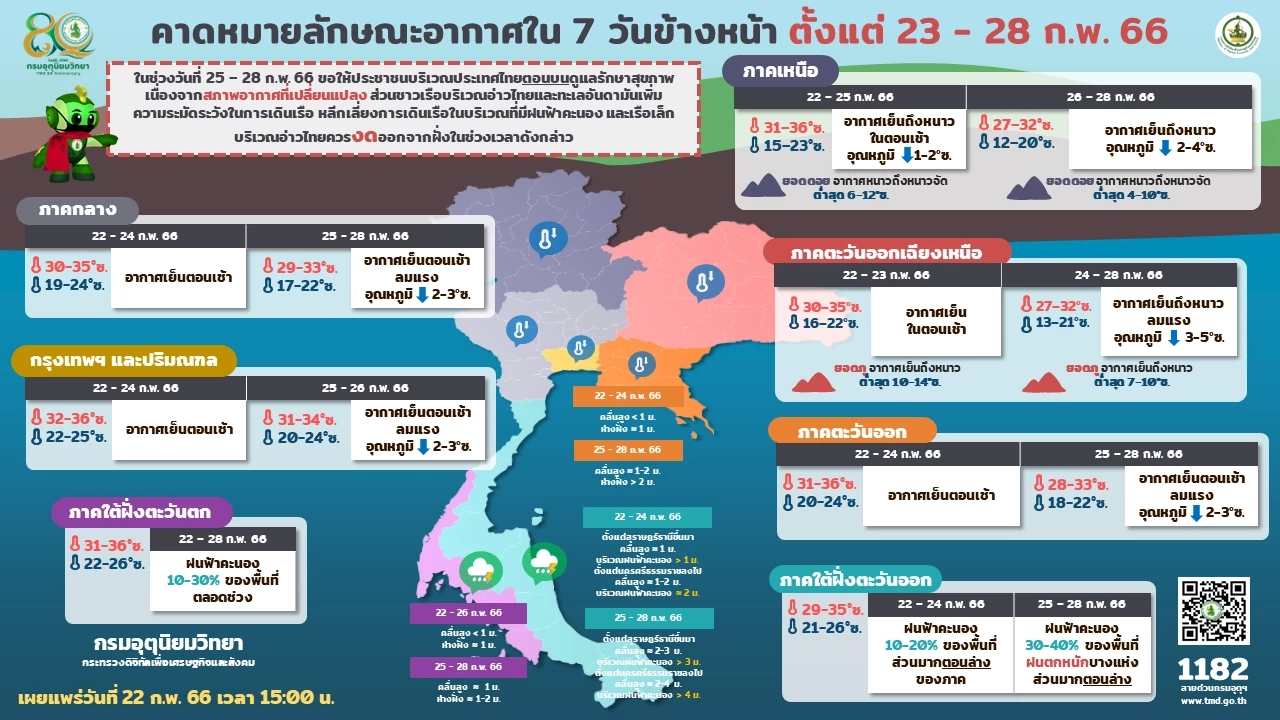 พยากรณ์อากาศ "กรมอุตุ"ประกาศฉบับ 3 เตือนจังหวัดฝนถล่ม ระวังน้ำท่วมฉับพลัน