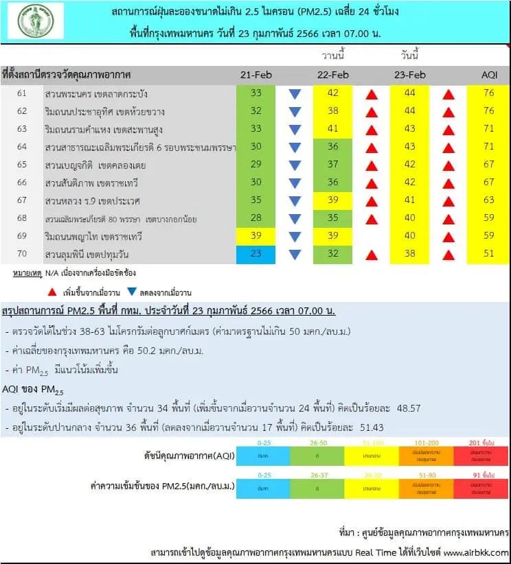 กทม.อ่วม ฝุ่น"PM2.5"เกินมาตรฐาน 34 พื้นที่ เช็กจุดงดกิจกรรมกลางแจ้งที่นี่