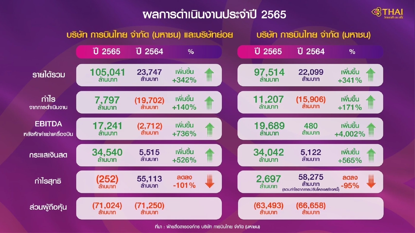 ท่องเที่ยวบูมหนุนรายได้ "การบินไทย" แตะ 1.4 แสนล้านบาท