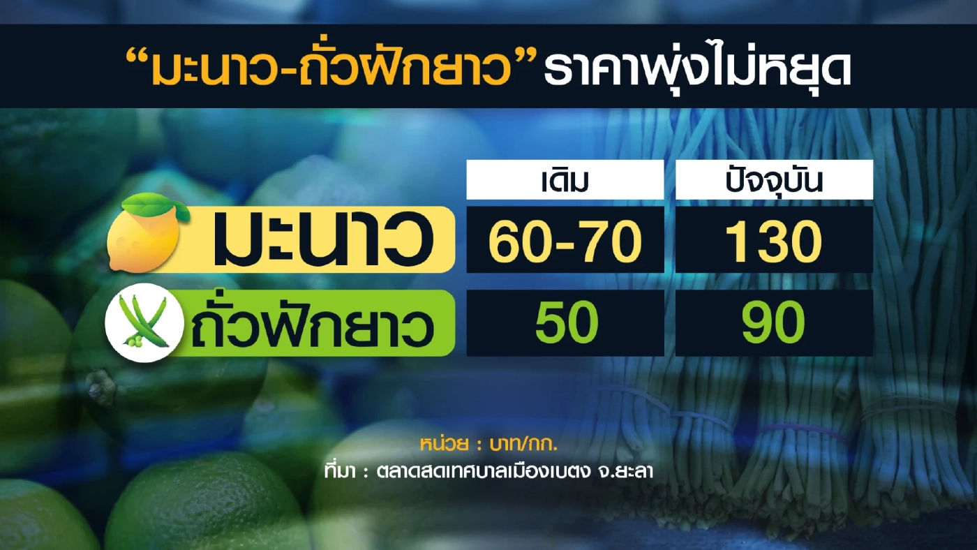 พ่อค้าแม่ค้าส้มตำโอดราคา 'มะนาว-ถั่วฝักยาว' พุ่งสูง