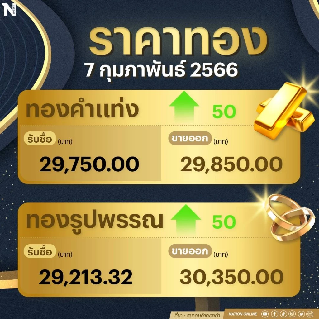 ราคาทองคำวันนี้ (7 ก.พ.66) ปรับขึ้น 50 บาท รูปพรรณขายออก 30,350 บาท