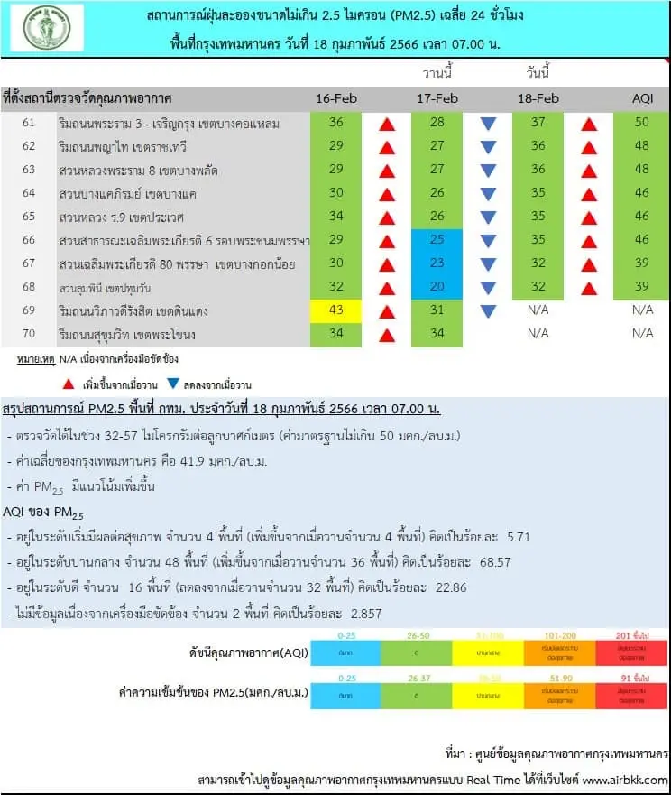กทม.พบฝุ่น"PM2.5" เกินค่ามาตรฐาน 4 พื้นที่ เฝ้าระวังอันตรายถึง 20 ก.พ.นี้