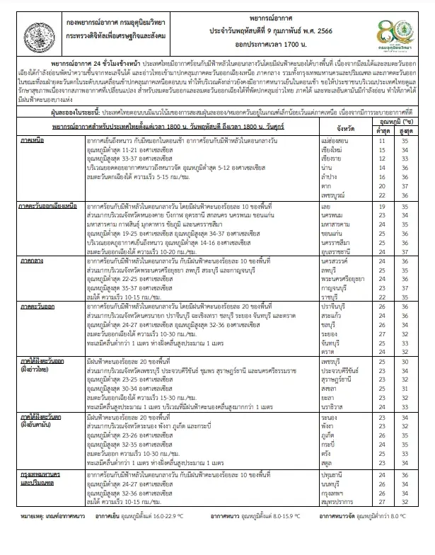 พยากรณ์อากาศ 7 วันข้างหน้า ภาคกลางอากาศร้อน-มีฟ้าหลัว ฝนฟ้าคะนองร้อยละ 10 - 20 ของพื้นที่