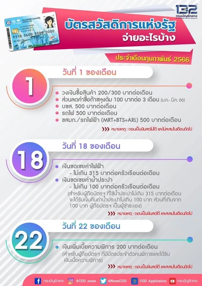 บัตรสวัสดิการแห่งรัฐ ก.พ. 66 
