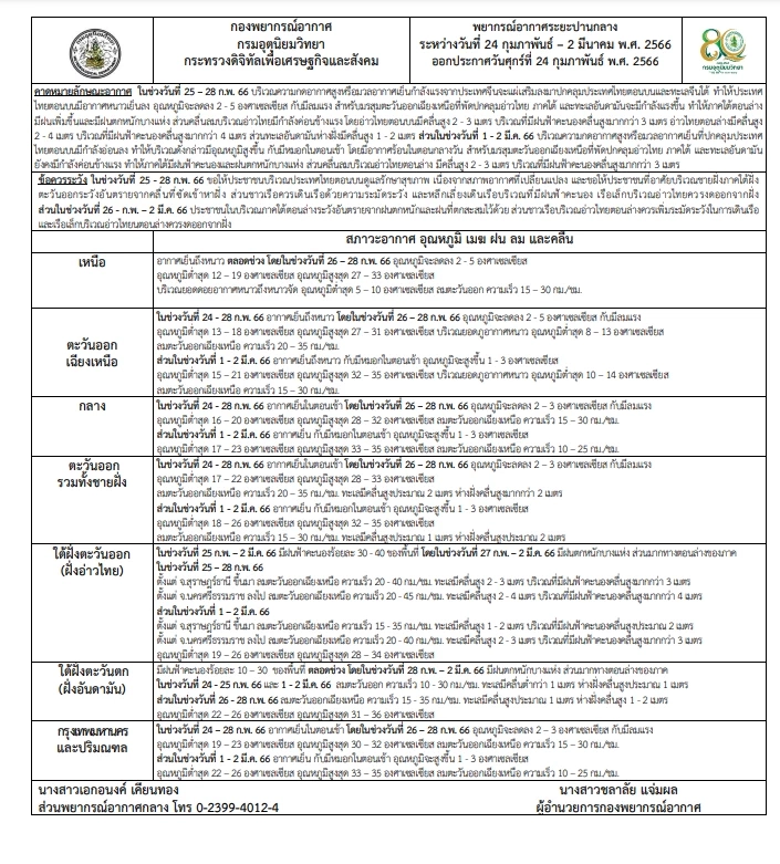 เช็กสภาพอากาศ 7 วันข้างหน้า ภาคใต้ฝั่งตะวันตก ฝนฟ้าคะนองร้อยละ 10- 30  ของพื้นที่ ช่วง 28 ก.พ.- 2 มี.ค. จะมีฝนตกหนักบางแห่ง  