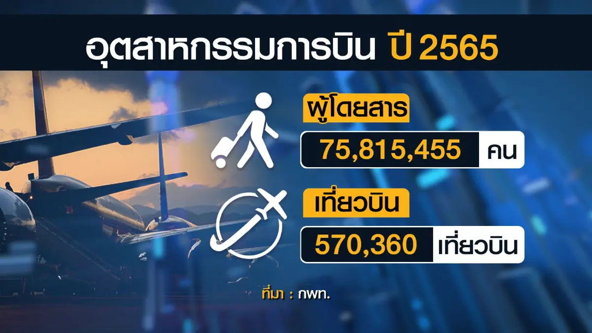 กพท.คาดในปี 67-68 อุตสาหกรรมการบิน 'ฟื้นตัว'
