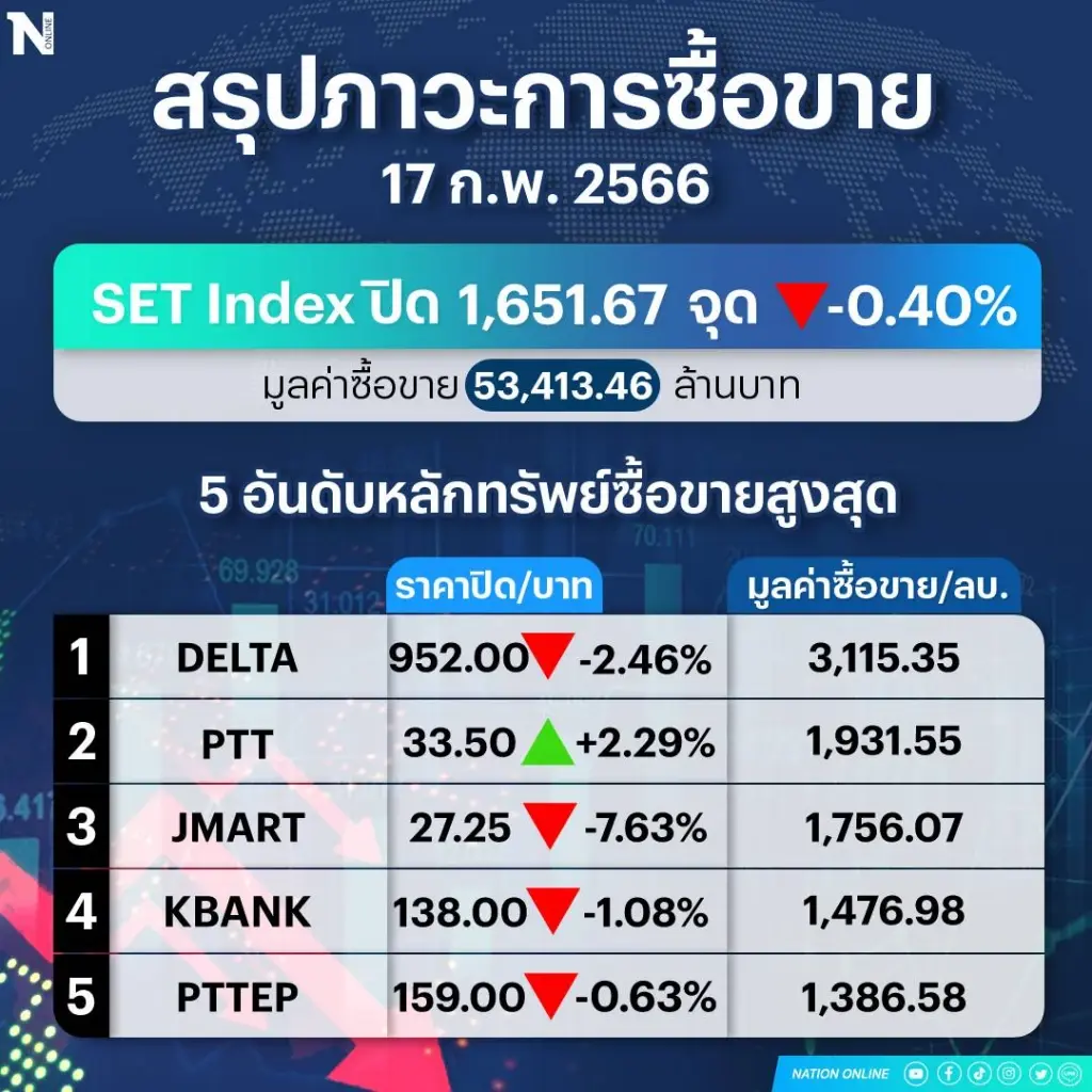 หุ้นไทยร่วง ! ผิดหวังจีดีพีไตรมาส 4/65 ต่ำกว่าคาด