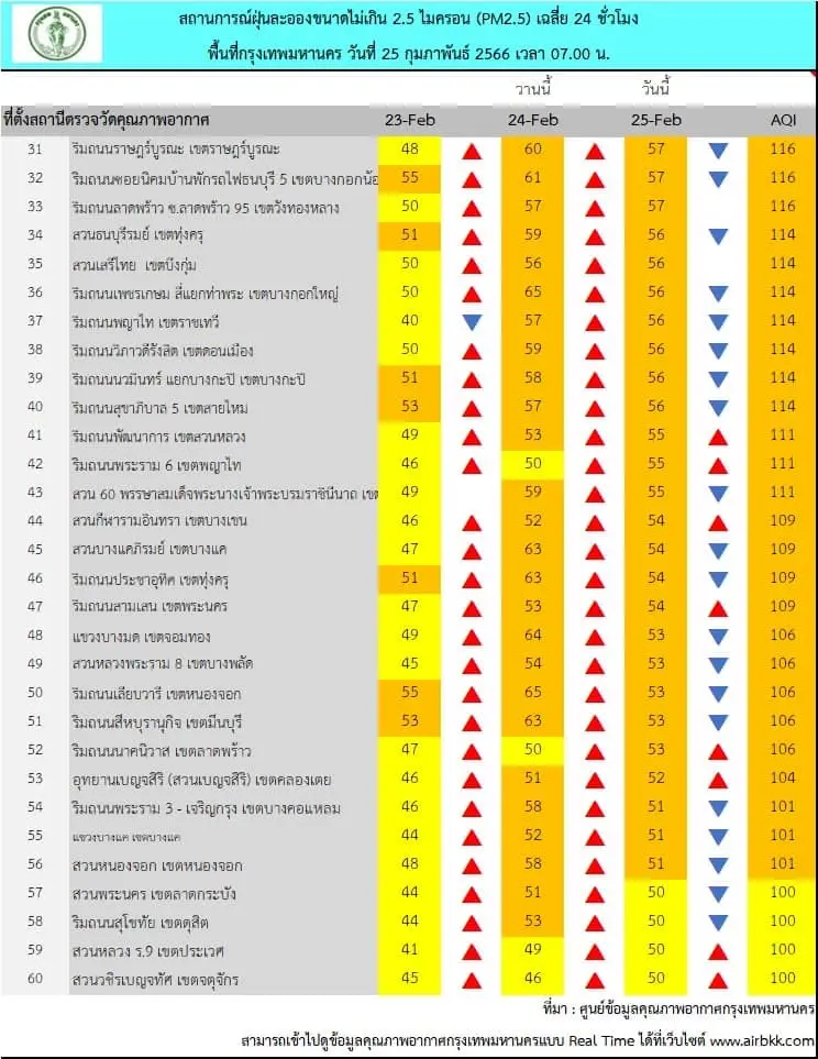 ฝุ่นพิษ"PM2.5"ฟุ้งทั่วกทม. เกินค่ามาตรฐาน ส่งผลกระทบสุขภาพ 56 พื้นที่