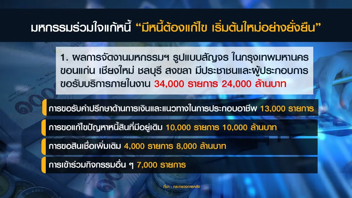 กระทรวงคลังชี้ 'ร่วมใจแก้หนี้' ผลตอบรับดีเกินคาด
