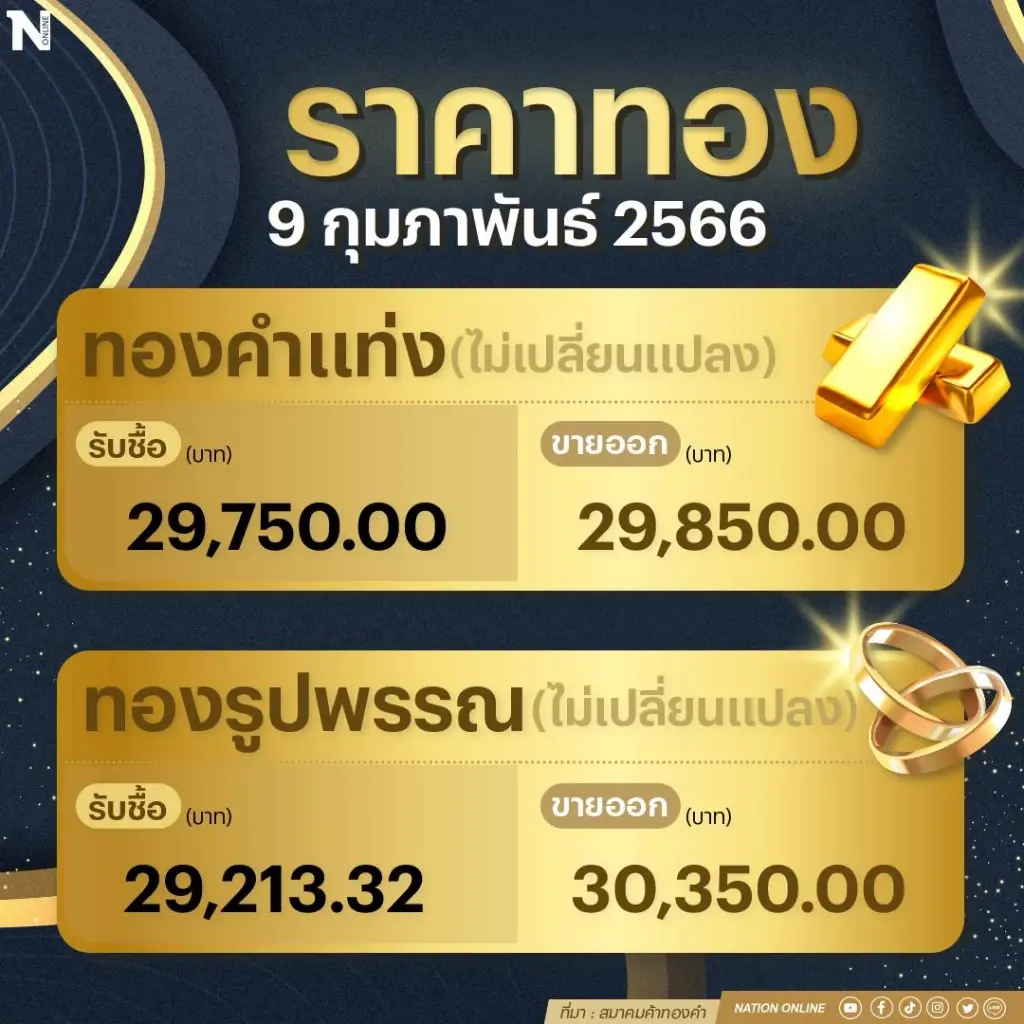ราคาทองคำวันนี้ (9ก.พ.66) ทรงตัว รูปพรรณขายออก 30,350 บาท