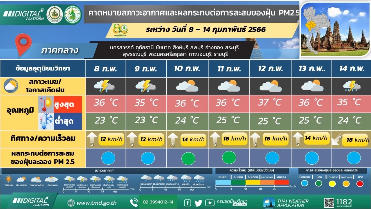 ตรวจสอบสภาพอากาศ 7 วันข้างหน้า ภาคเหนืออากาศเย็นถึงหนาว อุณหภูมิลดลง 1 – 2 องศาฯ