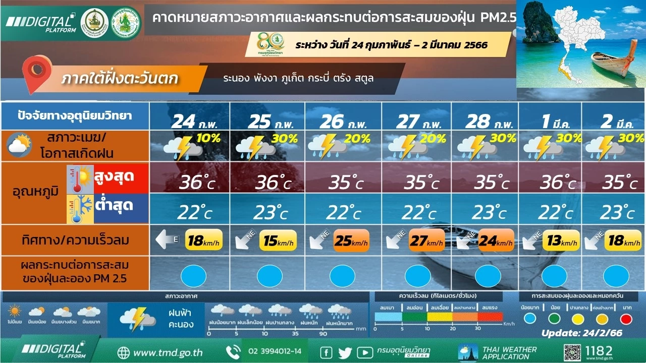 เช็กสภาพอากาศ 7 วันข้างหน้า ภาคใต้ฝั่งตะวันตก ฝนฟ้าคะนองร้อยละ 10- 30  ของพื้นที่ ช่วง 28 ก.พ.- 2 มี.ค. จะมีฝนตกหนักบางแห่ง  
