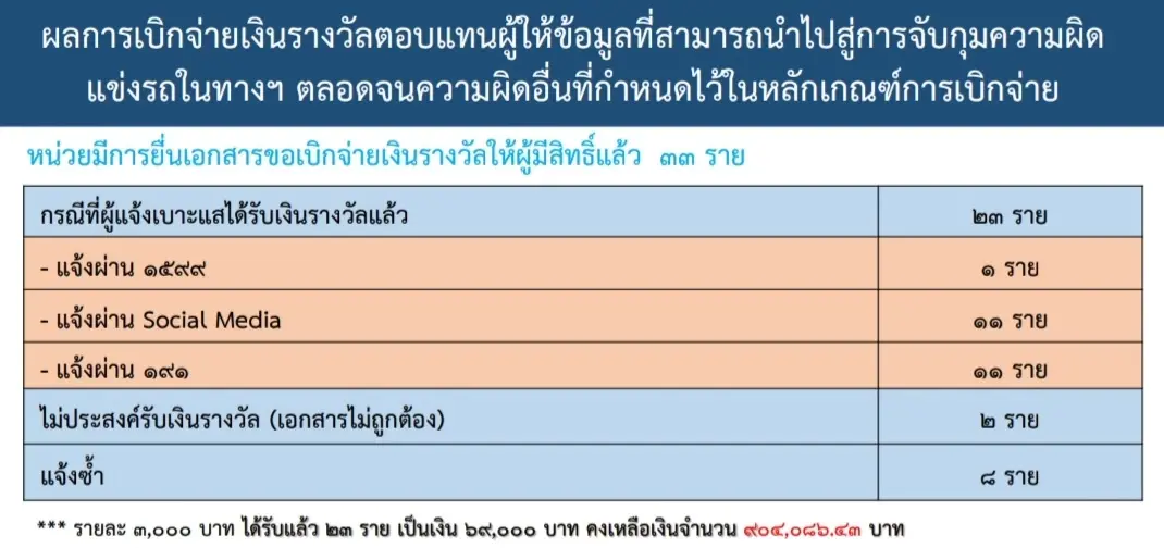ผู้ช่วย ผบ.ตร. กำชับทุกหน่วย แก้ปัญหา "เด็กแว้น" ปชช. แจ้งเบาะแส รับ 3,000 บาท