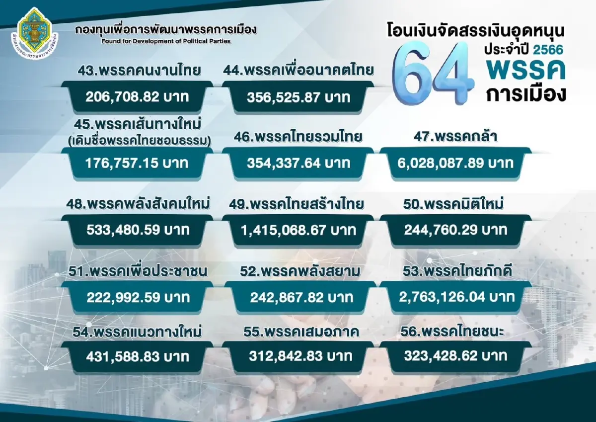 ดูเลย! 15 พรรคการเมือง"กกต."อัดฉีดเงินอุดหนุนใครได้เท่าไหร่?
