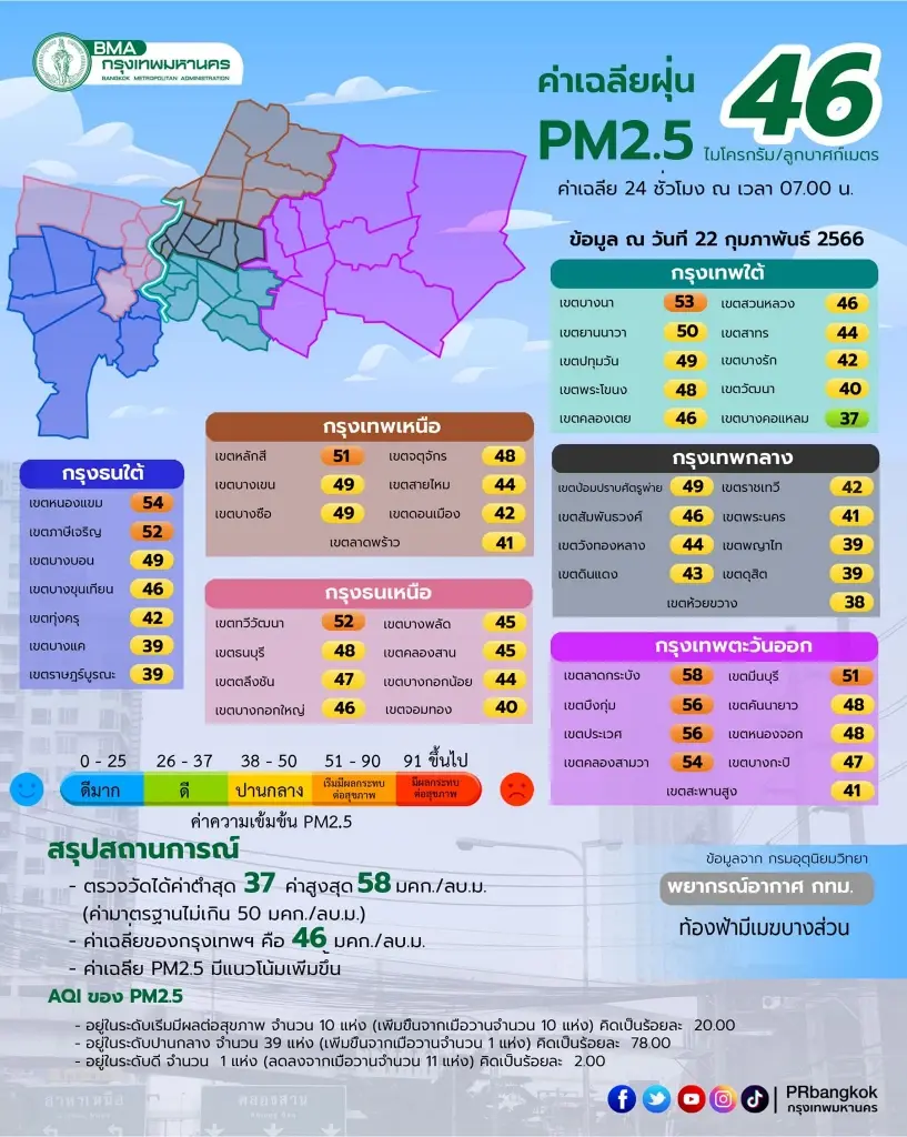 ฝุ่นพิษ"PM2.5"ฟุ้ง เกินค่ามาตรฐาน 10 พื้นที่ เตือนลดกิจกรรมกลางแจ้ง