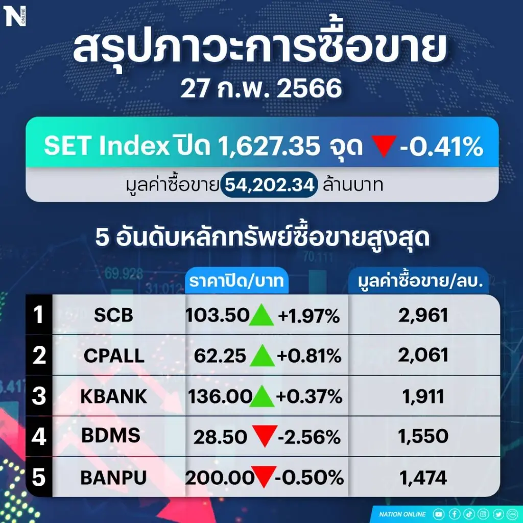 ปิดตลาดหุ้นไทย วันที่ 27 ก.พ. 66