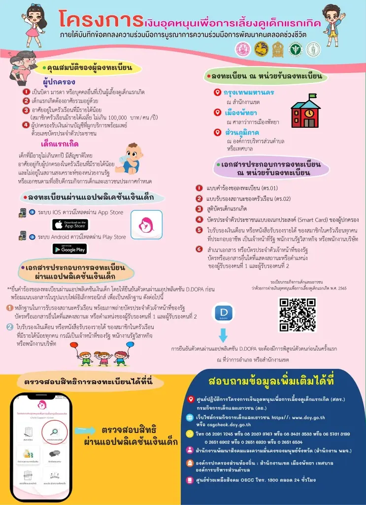 "เงินอุดหนุนบุตร" เดือน ก.พ. เข้าวันนี้! ผู้ปกครองรับเงินช่วยเหลือ 600 บาท