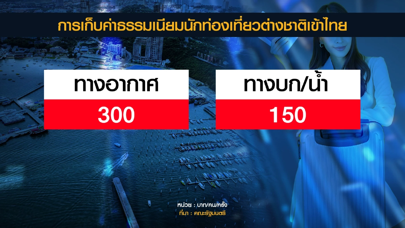 ค่า 'เหยียบแผ่นดิน' 150-300 บาท ไม่กระทบท่องเที่ยว