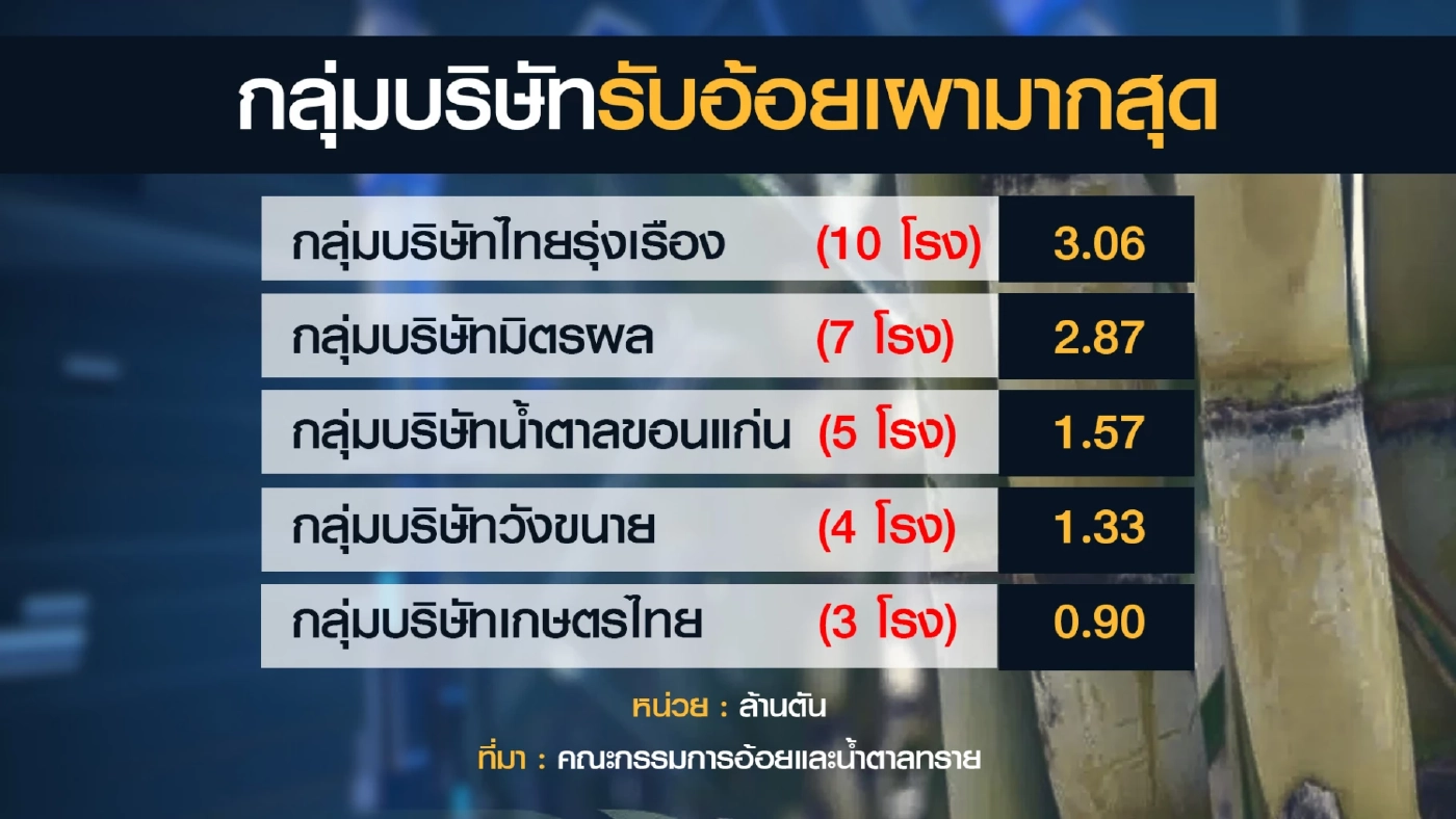 กอน.เคาะราคาอ้อยขั้นต้นปี 65/66  1,080 บาท/ตัน