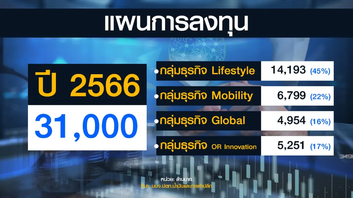 โออาร์อัดงบลงทุนมุ่งขยายธุรกิจ 3.1 หมื่นล้านบาท
