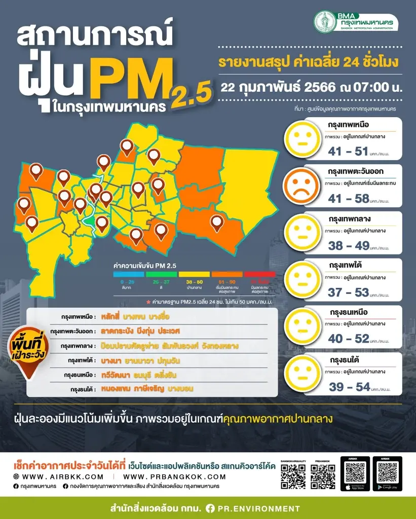 ฝุ่นพิษ"PM2.5"ฟุ้ง เกินค่ามาตรฐาน 10 พื้นที่ เตือนลดกิจกรรมกลางแจ้ง