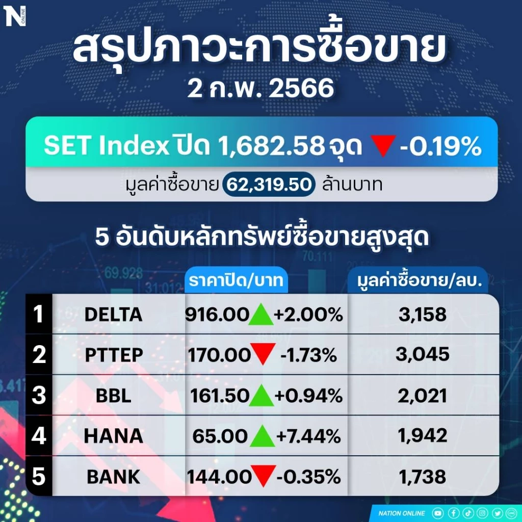แรงขายจากนักลงทุนต่างชาติฉุด "ตลาดหุ้นไทยปิดลบ"