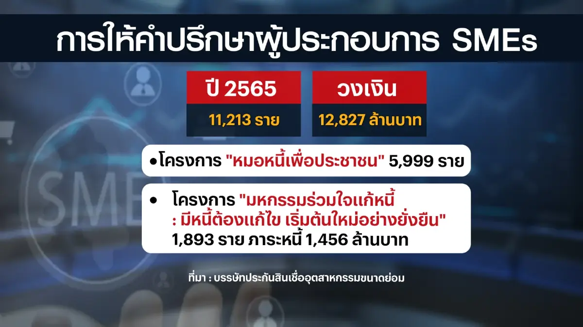 บสย. ใช้ Digital Technology เจาะธุรกิจเอสเอ็มอี
