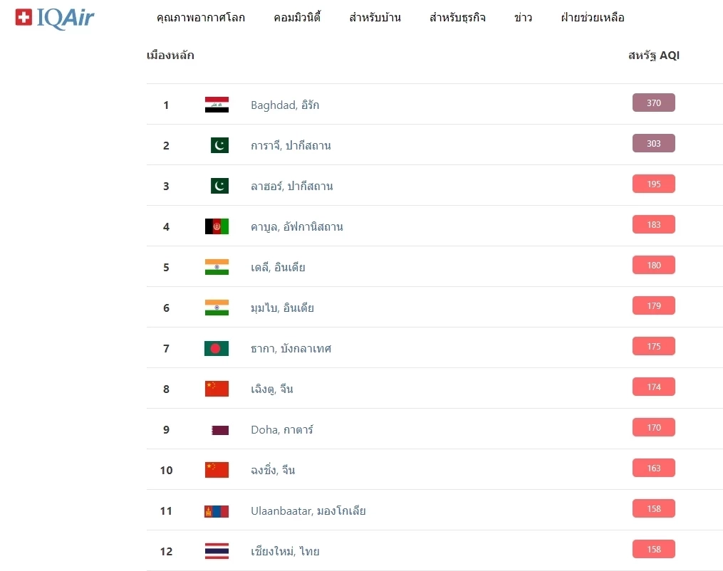 ฝุ่นพิษ"PM2.5"ยังน่าห่วง กทม.เกินค่ามาตรฐาน "ส่งผลกระทบสุขภาพ" 70 พื้นที่