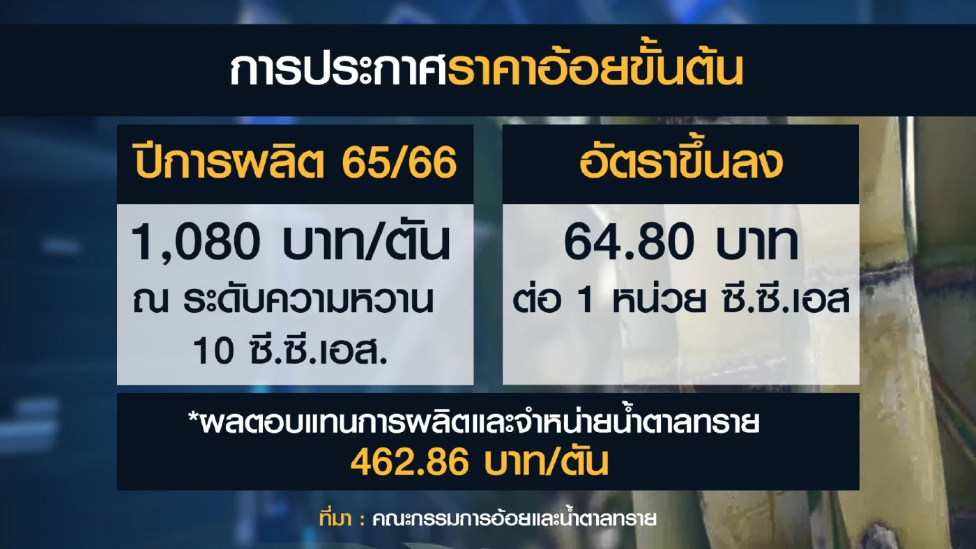 กอน.เคาะราคาอ้อยขั้นต้นปี 65/66  1,080 บาท/ตัน