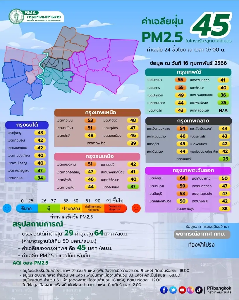 ฝุ่นพิษ"PM2.5" ยังน่ากังวล กทม.เปิด 9 เขตเฝ้าระวัง คุณภาพอากาศเกินมาตรฐาน