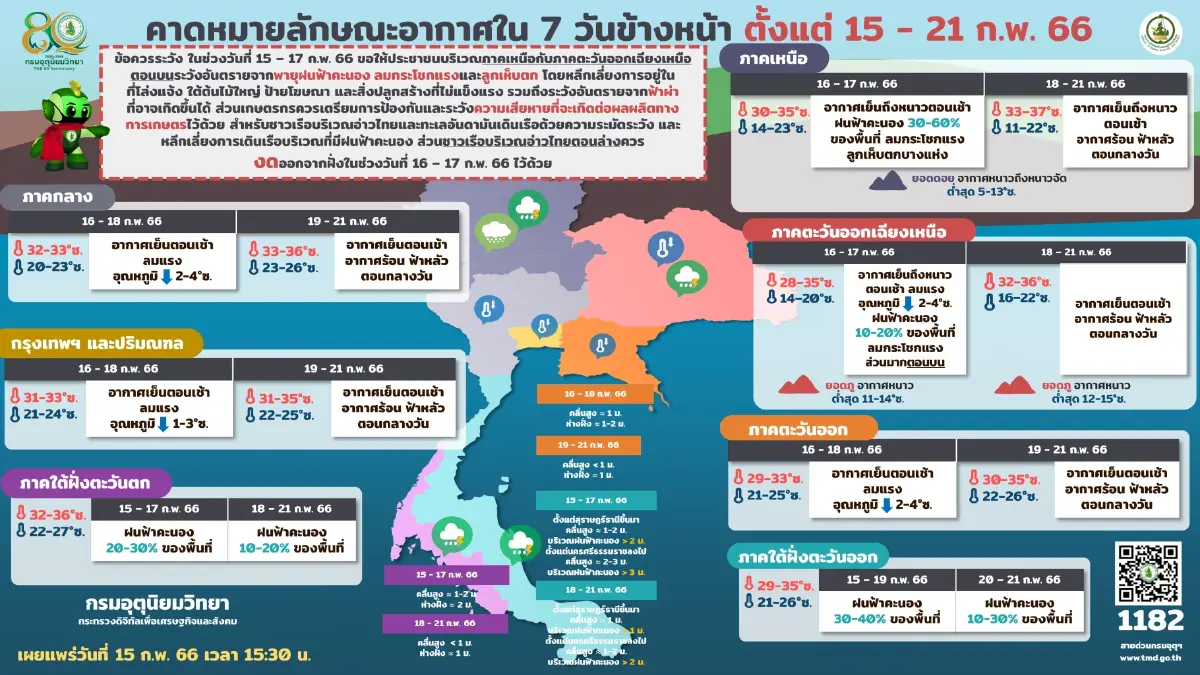 พยากรณ์อากาศ กรมอุตุประกาศฉ. 11 เตือนฝนถล่ม ลมกระโชกแรง ก่อนหนาวขึ้น 2-4 องศา
