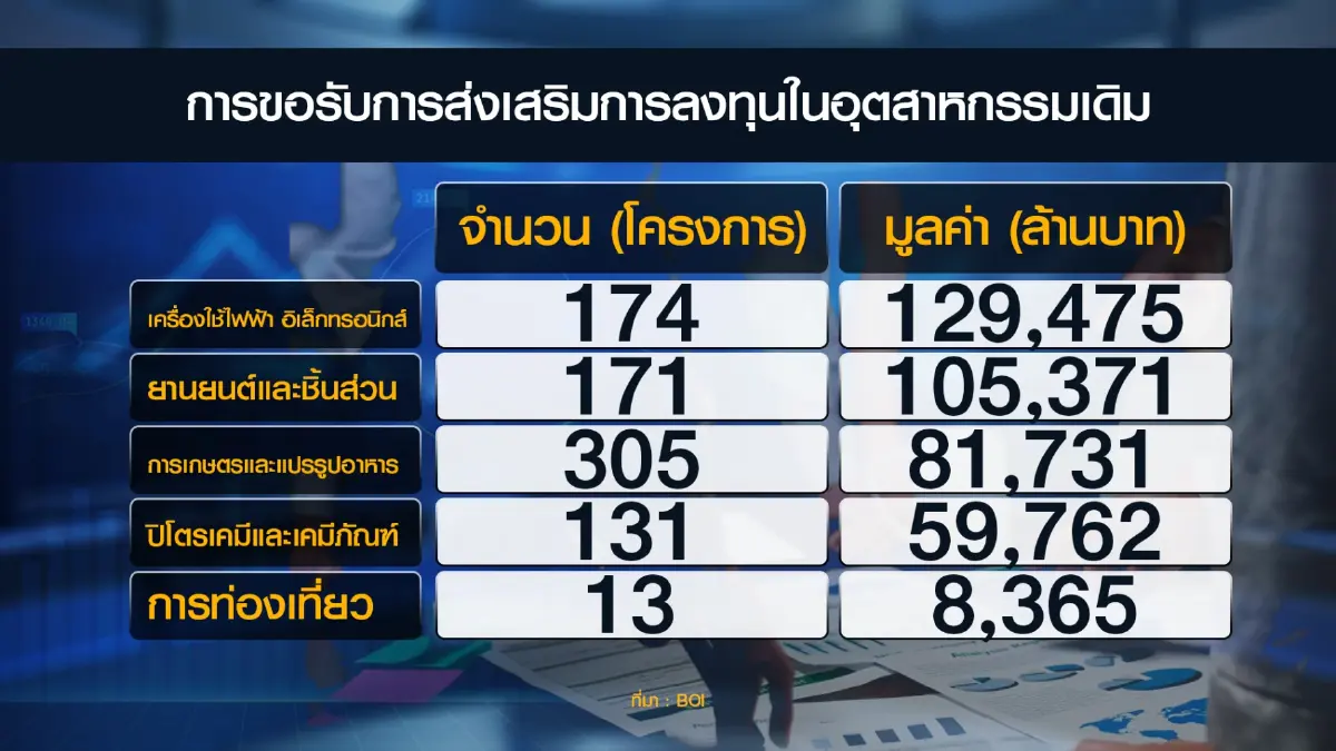 บีโอไอชู 5 อุตสาหกรรมมุ่งเป้าพลิกโฉมเศรษฐกิจใหม่