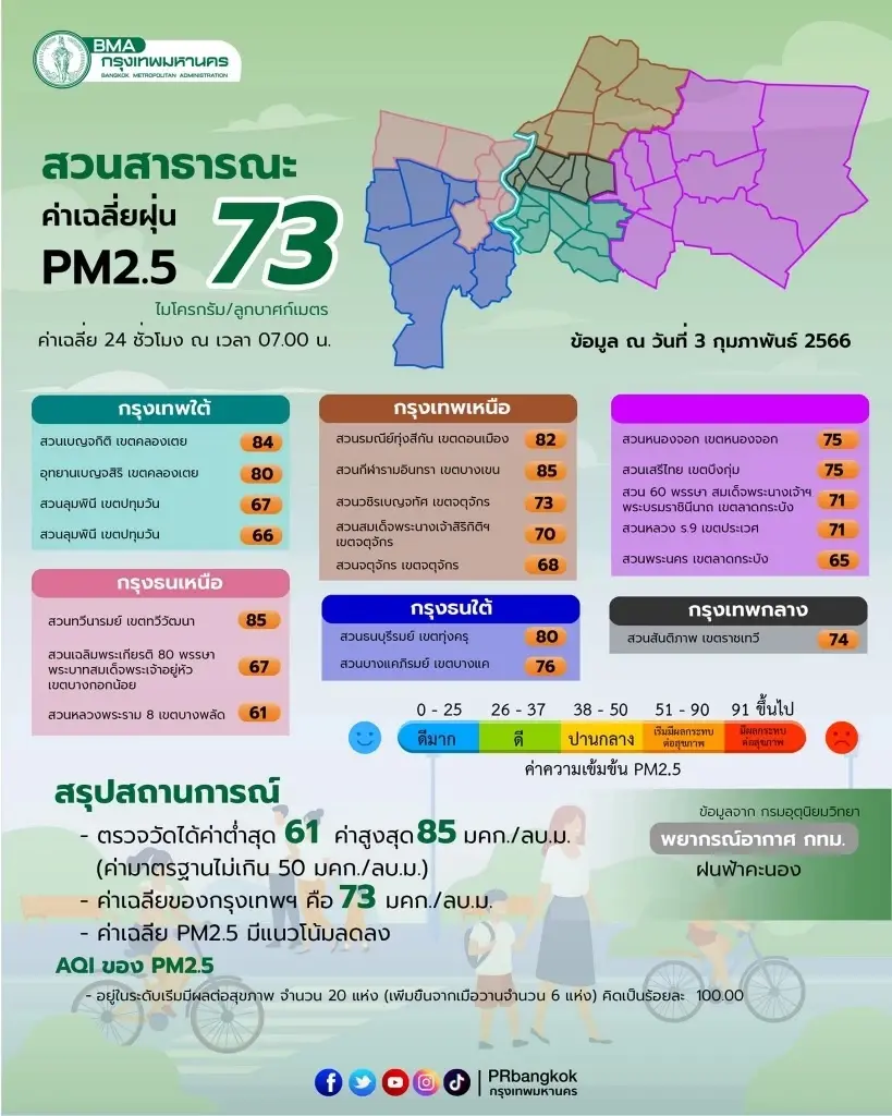ไขข้อสงสัย ต้องรับมือและดูแลตัวเองอย่างไร ในภาวะ PM2.5 สูง