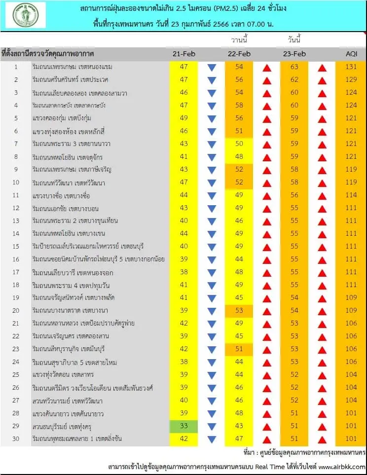 กทม.อ่วม ฝุ่น"PM2.5"เกินมาตรฐาน 34 พื้นที่ เช็กจุดงดกิจกรรมกลางแจ้งที่นี่