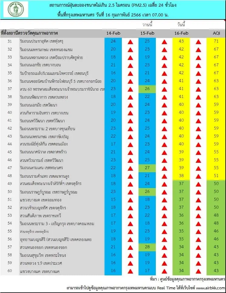 สถานการณ์ PM2.5 พื้นที่กรุงเทพมหานคร