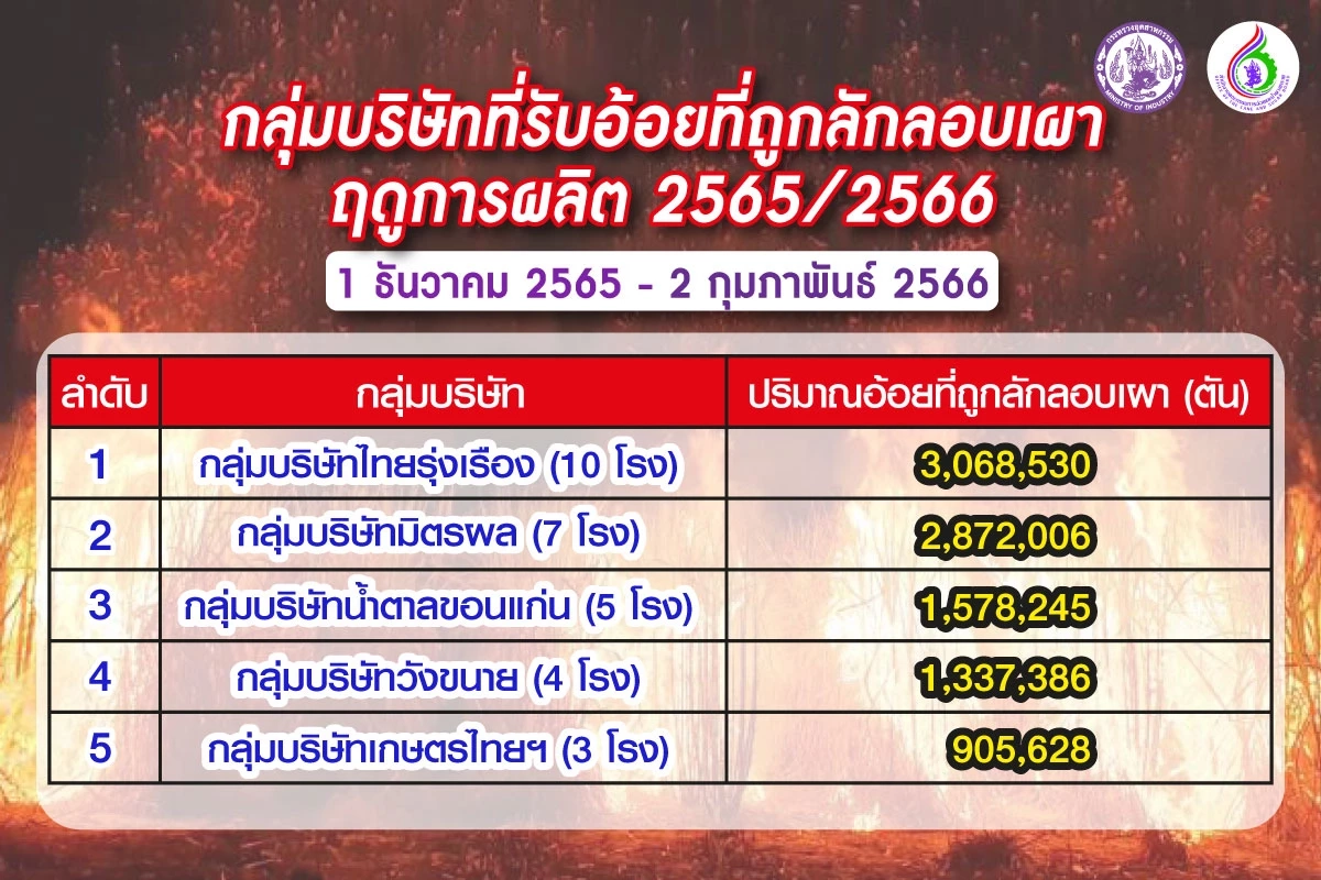 กอน. เคาะ "ราคาอ้อย" ขั้นต้น 1,080 บาทต่อตัน เตรียมเสนอ ครม. เร็วๆนี้