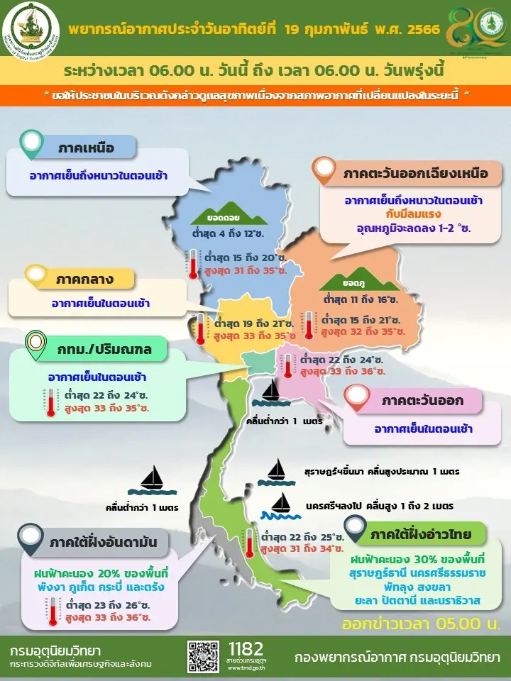 กรมอุตุฯ เตือนพรุ่งนี้เหนือ - อีสาน อุณหภูมิลด ไม่มีพื้นที่เสี่ยงฝนตกหนัก