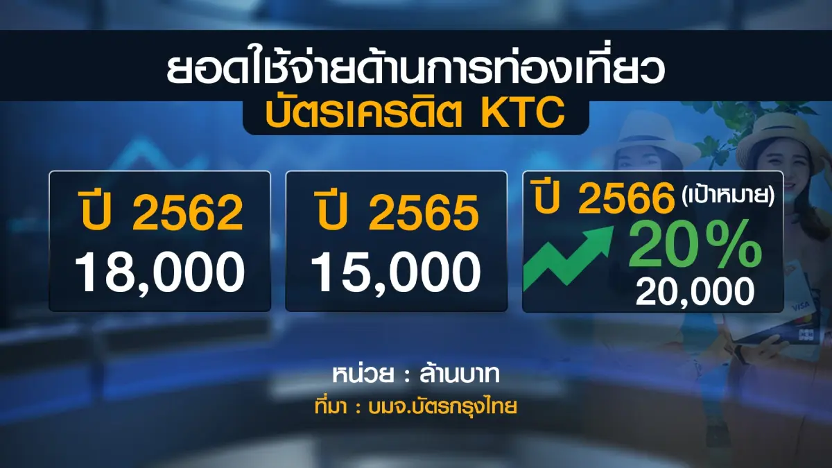 KTC ตั้งเป้ายอดรูดบัตร 'ท่องเที่ยว' 2 หมื่นล้านบาท