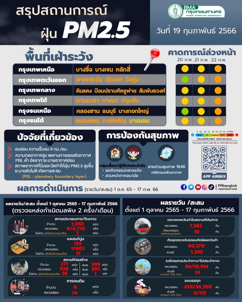 ป้องกันให้ดี กทม. พบฝุ่น "PM2.5" มีแนวโน้มเกินค่ามาตรฐาน 35 พื้น