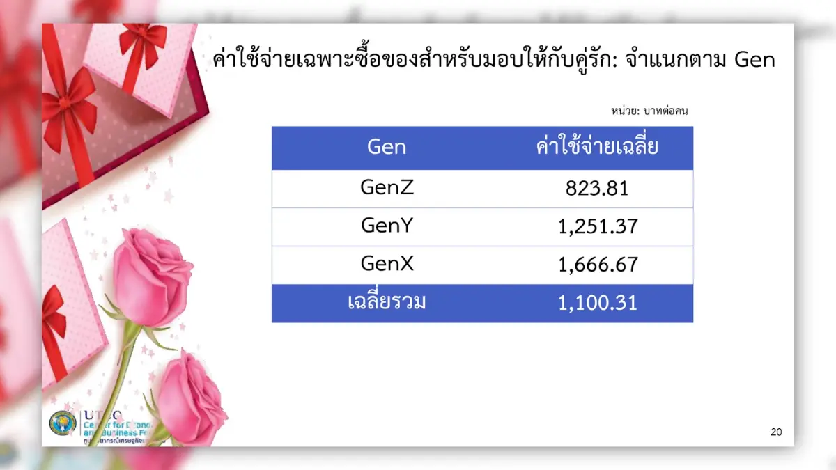 วาเลนไทน์คึกคักสุดรอบ 4 ปี เงินสะพัด 2.3 พันล้าน