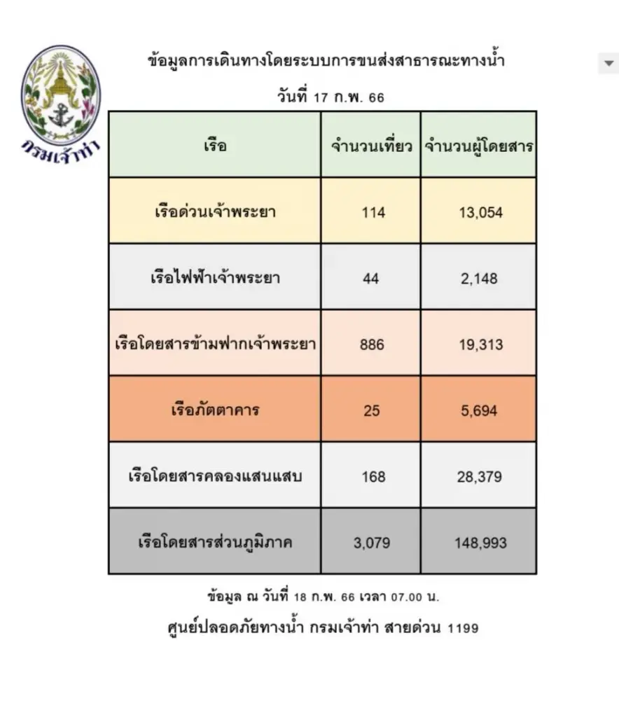 "กรมเจ้าท่า" คุมเข้ม ความปลอดภัย ทางน้ำทั่วประเทศ